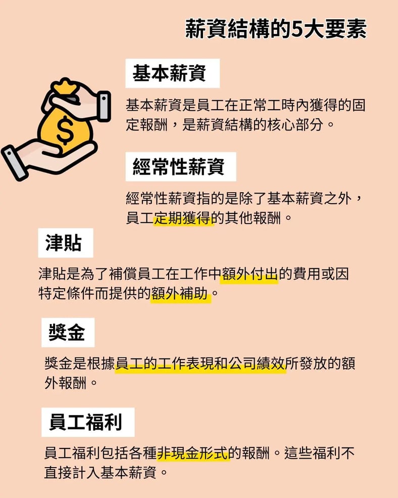 詳細介紹薪資結構的五大要素，包括基本薪資、績效獎金、津貼、獎金，以及員工福利，為企業提供了如何設計有效薪資結構的指南。Detailed_infographic_on_the_five_key_elements_of_salary_structure_including_base_salary,_performance_bonus,_allowances,_bonuses,_and_employee_benefits,_providing_a_guide_for_companies_on_how_to_design_an_effective_salary_structure.