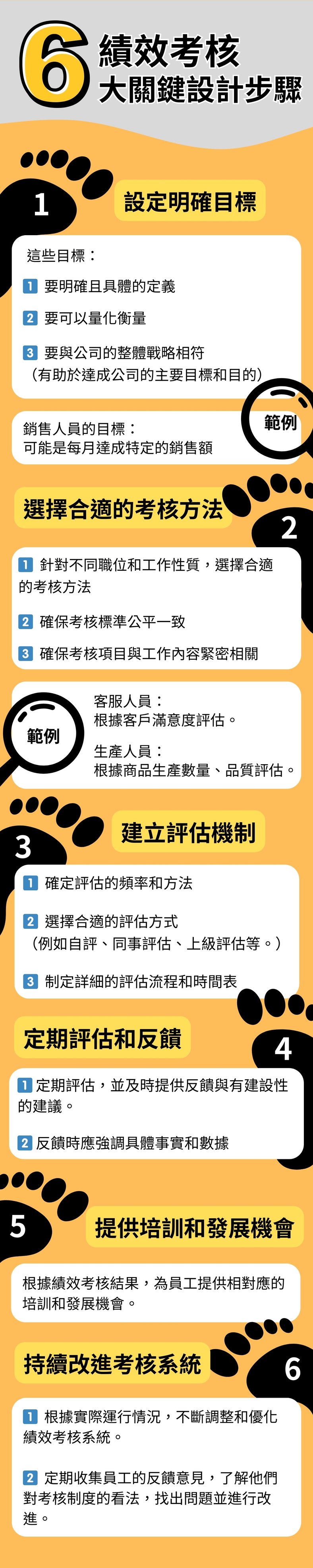 詳細介紹績效考核的六大設計步驟Detailed_infographic_on_the_six_key_steps_in_designing_performance_appraisals