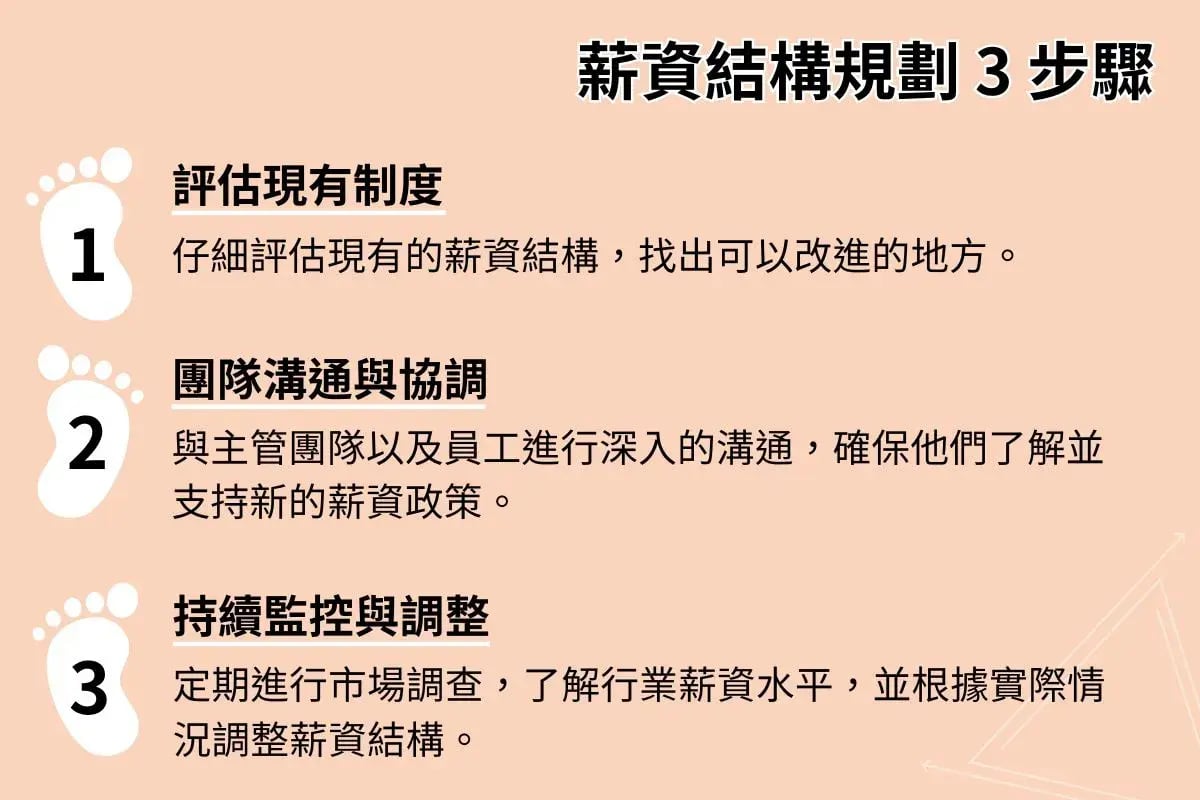 介紹薪資結構設計的三個基本步驟，包括評估現有薪資架構的合理性、閱讀薪資趨勢以調整策略、持續監控並調整薪資結構。Infographic_explaining_three_fundamental_steps_in_salary_structure_design,_including_assessing_the_rationality_of_existing_salary_frameworks,_reading_wage_trends_to_adjust_strategies,_and_continuously_monitoring_and_adjusting_salary_structures.